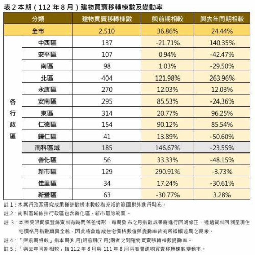 台南住宅價格指數微幅上升 「這3區」漲幅最高