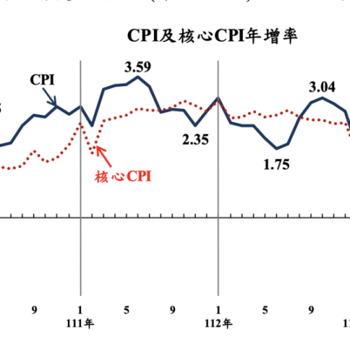 租屋族苦哈哈 8月租金、外食指數持續上漲