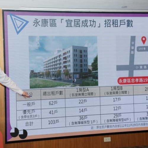 台南首批社宅終於要開放承租了！每月租金含管理費3950元起 配備齊全有夠好康！